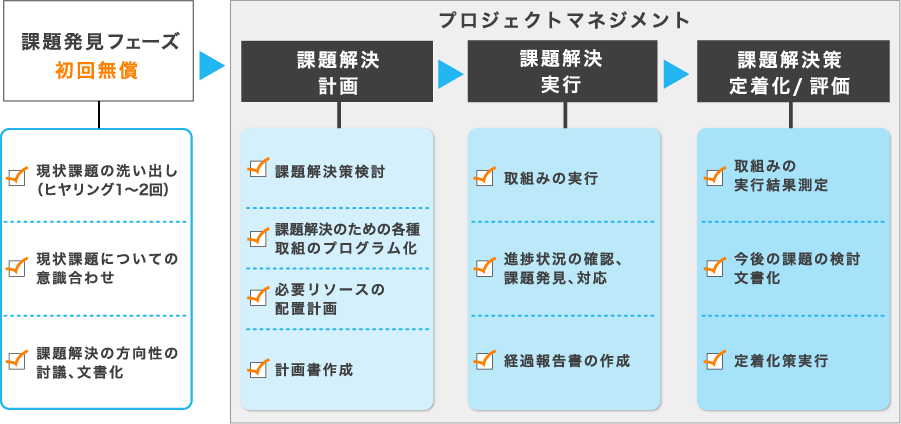 サービスの進め方